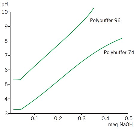 Titration of 2 mL Polybuffer with 0.1 M NaOH Titration of 2 mL Polybuffer with 0.1 M NaOH
