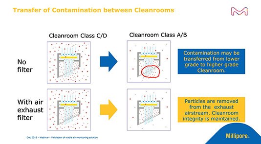 Avoiding Cross Contaminations in Clean Rooms While Using Active Air Monitoring Avoiding Cross Contaminations in Clean Rooms While Using Active Air Monitoring
