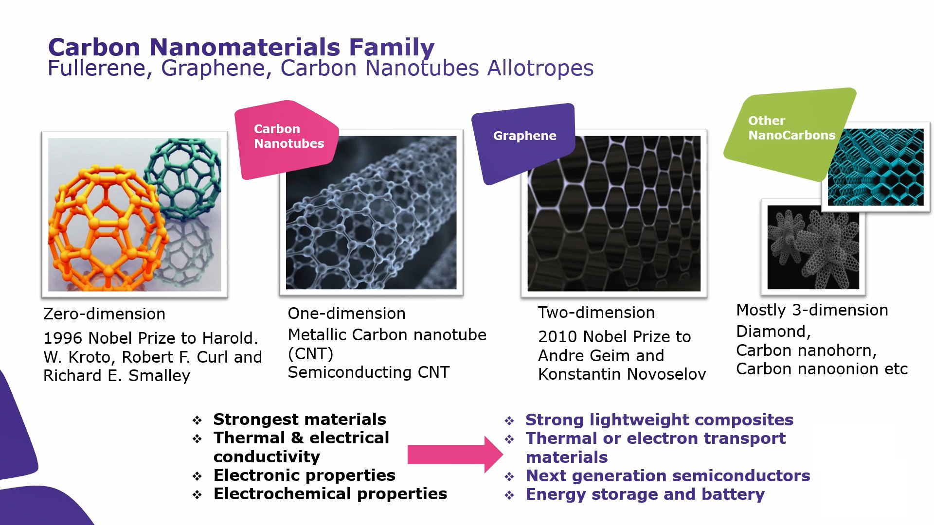 Carbon Nanomaterials in Emerging Fields Webinar Carbon Nanomaterials in Emerging Fields Webinar