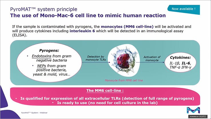 <p><i>In Vitro</i> Pyrogen Detection in Pharma</p>
 PyroMAT® system principle, The use of Mono-Mac-6 cell line to mimic human reaction