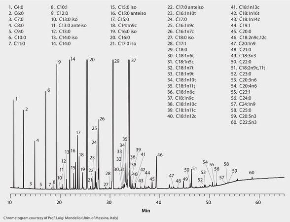 GC Analysis of FAMEs in Mozzarella (Buffalo Milk Source) on SLB®-IL111 suitable for GC