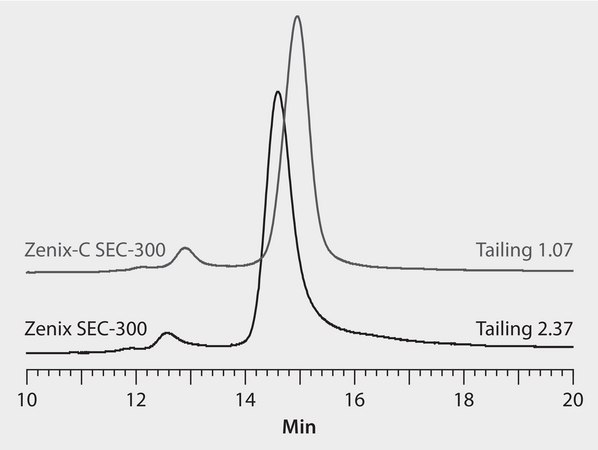 HPLC Analysis of Pegylated Exenatide on Zenix® SEC-300 and Zenix®-C SEC-300 application for HPLC