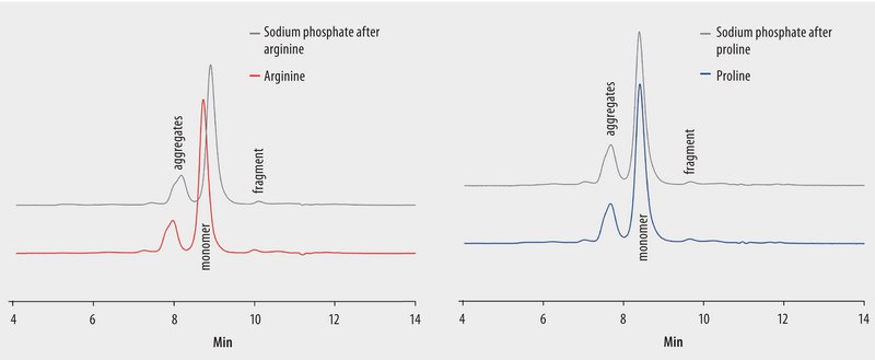 HPLC Analysis of mAb Aggregates on TSKgel® UltraSW Aggregate: Effect of Mobile Phase Additives on Resolution application for HPLC