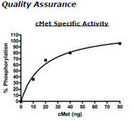 cMet Active human recombinant, expressed in baculovirus infected insect cells, &#8805;60% (SDS-PAGE)