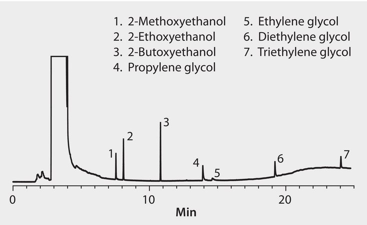 GC Analysis of Glycols in Water on SPB®-1000 after SPE using ENVI-Carb™ Plus suitable for GC, application for SPE