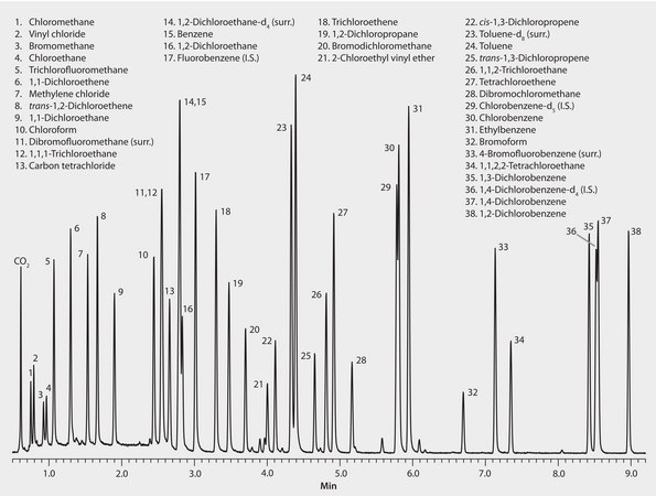 US EPA Method 624: GC Analysis of Volatiles on SPB®-624 after Purge & Trap using "K" Trap, Fast GC Analysis suitable for GC