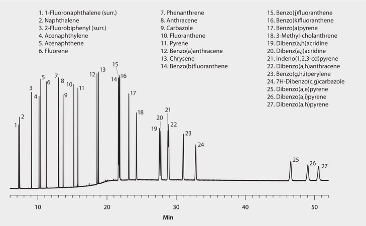 US EPA Method 8100: GC Analysis of Polynuclear Aromatic Hydrocarbons (PAHs) on SPB®-608 suitable for GC