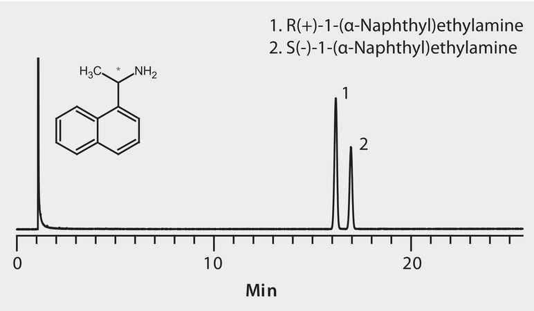 GC Analysis of 1-(α-Naphthyl)ethylamine Enantiomers (N-Trifluoroacetyl Derivatives) on Astec® CHIRALDEX™ B-DA suitable for GC