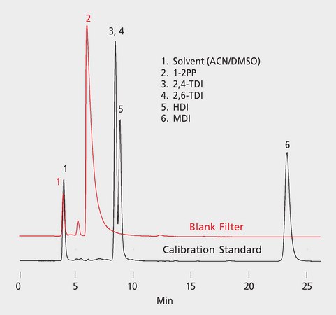 OSHA Method 42/47 and ASTM® D5836: HPLC Analysis of Isocyanates on SUPELCOSIL™ LC-8 after Collection/Desorption using ORBO™-80 application for air monitoring, application for HPLC