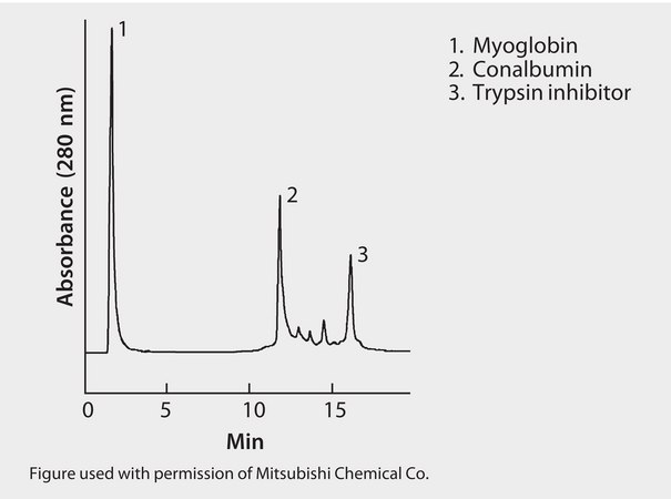 HPLC Analysis of Proteins on Discovery® BIO PolyMA-WAX (Analyte Set #1) application for HPLC