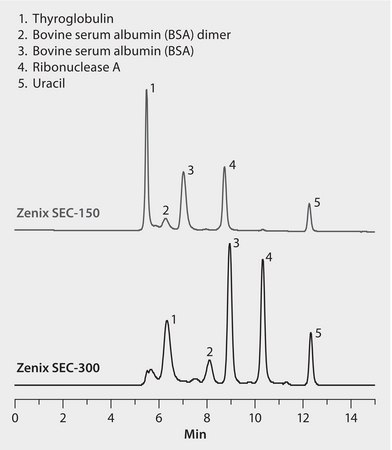 HPLC Analysis of Proteins by Size Exclusion on Zenix® Columns, Effect of Pore Size application for HPLC