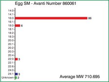 Egg SM Avanti Research&#8482; - A Croda Brand