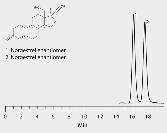 HPLC Analysis of Norgestrel Enantiomers on Astec® CYCLOBOND II application for HPLC