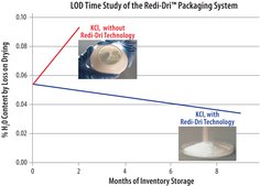 Sodium acetate anhydrous, free-flowing, Redi-Dri&#8482;, ACS reagent, &#8805;99.0%