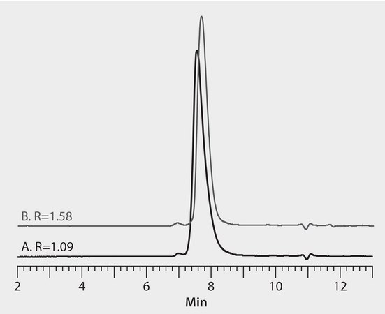 HPLC Analysis of HSA Fusion Protein on Zenix®-C SEC-300, Effect of Mobile Phase Composition application for HPLC