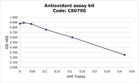 Antioxidant Assay Kit sufficient for 200&#160;tests