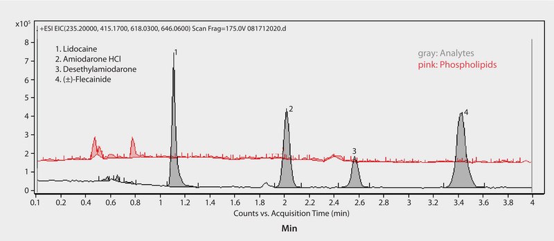 LC/MS Analysis of Antiarrhythmic Drugs and Metabolites in Plasma on Ascentis® Express HILIC following Sample Prep using HybridSPE®-Phospholipid application for HPLC