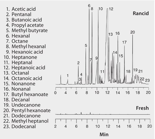 GC Analysis of Fresh and Rancid Potato Chips on SPB®-1 SULFUR after SPME using 50/30 μm DVB/Carboxen/PDMS Fiber suitable for GC, application for SPME