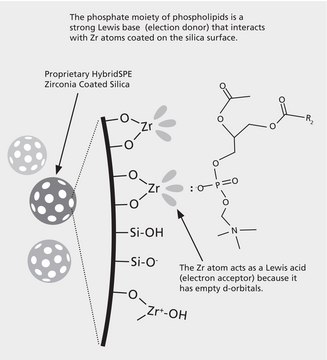 HybridSPE&#174;-Phospholipid 96-well Plate, bed wt. 50&#160;mg, volume 2&#160;mL, pk of 1