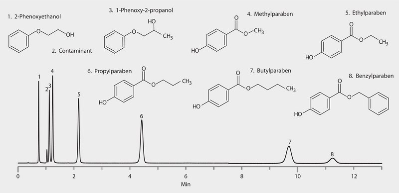 HPLC Analysis of Cosmetic Preservatives on Ascentis® Express RP-Amide at Elevated Flow and Temperature (1.2 mL/min) application for HPLC