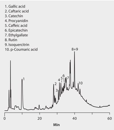 HPLC Analysis of Polyphenols in Nero d’Avola Red Wine on Discovery® HS C18 (UV 280 nm) application for HPLC