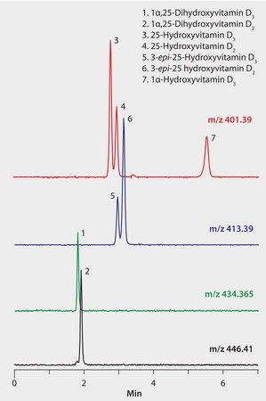 LC/MS/MS Analysis of Vitamin D Metabolites on Ascentis® Express F5 (Monitored Ions) application for HPLC