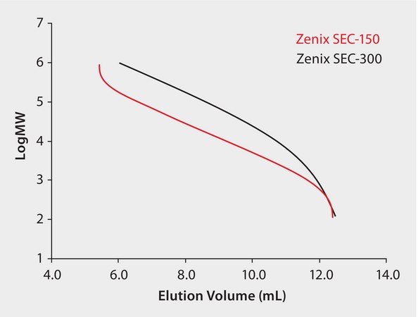 Protein Molecular Weight Calibration Curve on Zenix® Size Exclusion Columns, Effect of Pore Size application for HPLC