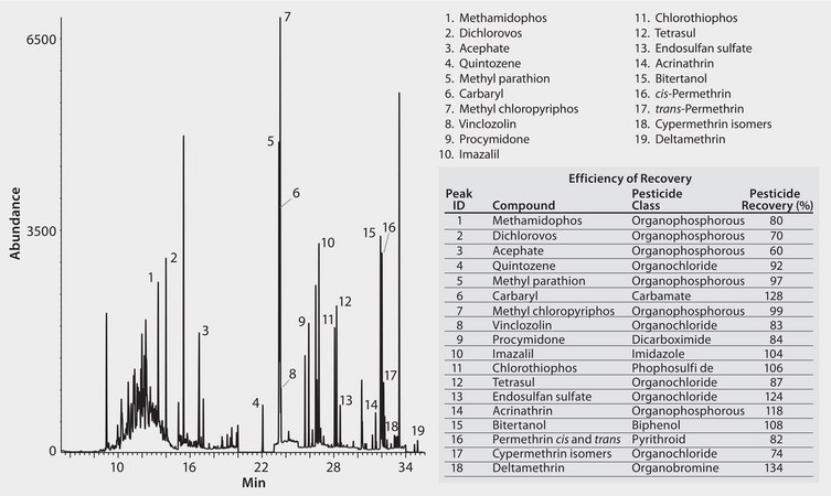 GC Analysis of Pesticides in Spinach on Equity-1 after SPE using Supelclean™ ENVI-Carb-II/PSA suitable for GC, application for SPE