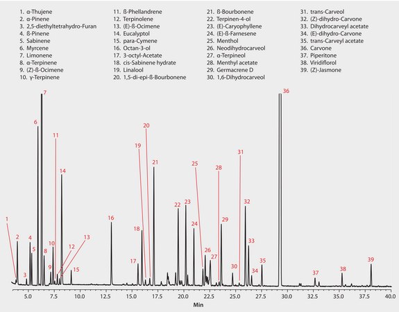 GC Analysis of Spearmint Essential Oil on SLB®-IL59 suitable for GC