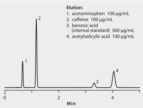 HPLC Analysis of Pain Relievers on Ascentis® Express C18 application for HPLC