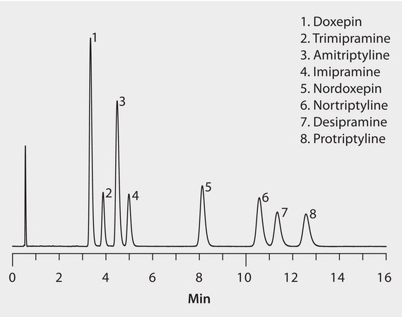HPLC Analysis of Tricyclic Antidepressants on Ascentis® ES Cyano application for HPLC