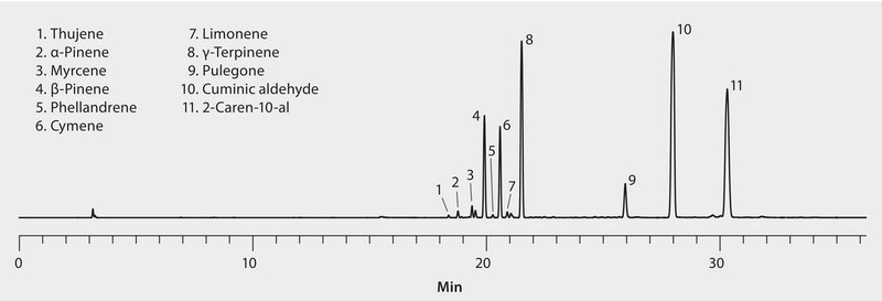 GC Analysis of Volatiles in Cumin Powder on SPB®-HAP after Collection/Desorption using Carbotrap® 300 Tube suitable for GC, application for air monitoring