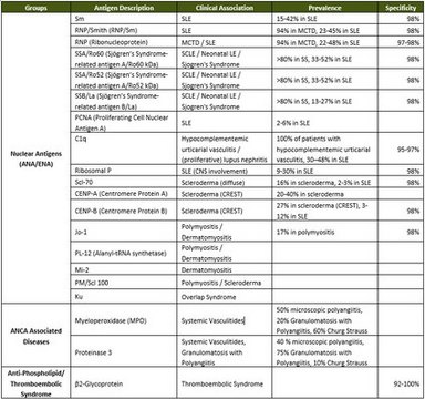 MILLIPLEX&#174; Human Autoimmune Autoantibody Panel Milliplex&#174;