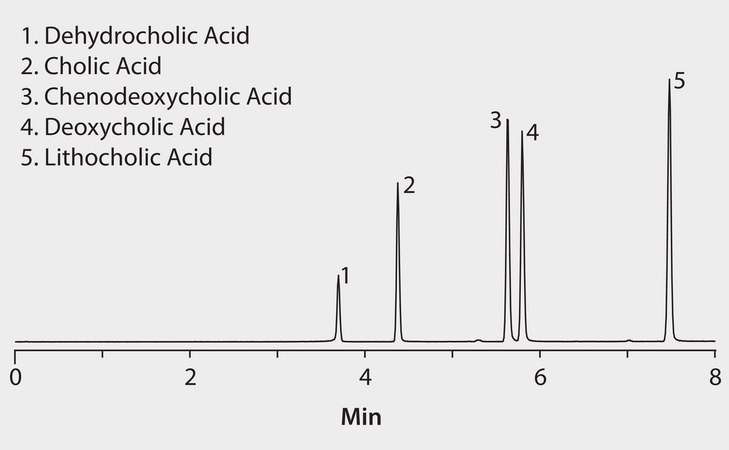 HPLC Analysis of Bile Acids on Ascentis® Express C18 application for HPLC