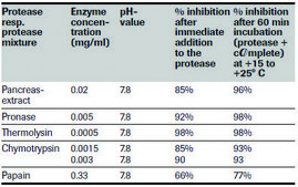 cOmplete&#8482;, Mini Protease Inhibitor Cocktail Tablets provided in EASYpacks