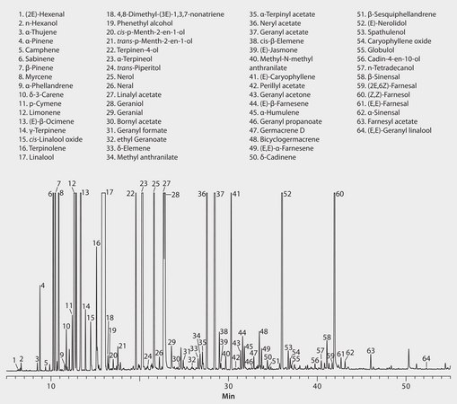 GC Analysis of Neroli Essential Oil on SLB®-5ms suitable for GC