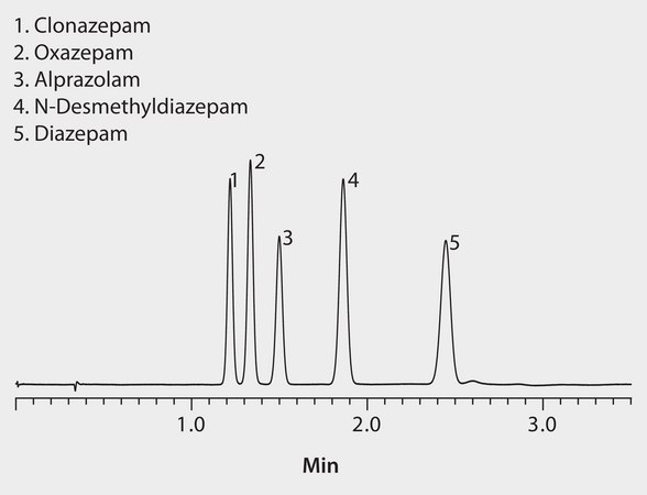 HPLC Analysis of Benzodiazepines on Ascentis® Express Phenyl-Hexyl, Methanol Mobile Phase application for HPLC