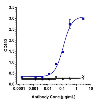 Anti-IL-5 Reference Antibody