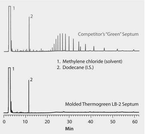 GC Analysis of Bleed Profiles of GC Septa on SLB®-5ms suitable for GC