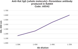 Anti-Rat IgG (whole molecule)&#8722;Peroxidase antibody produced in rabbit IgG fraction of antiserum, buffered aqueous solution