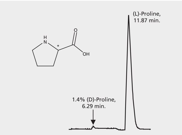 Trace HPLC Analysis of Proline Enantiomers on Astec® CLC-L application for HPLC