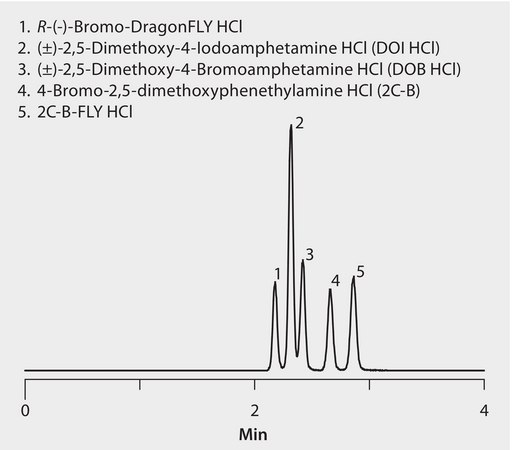 LC/MS Analysis of 2C Amines Drugs of Abuse on Ascentis® Express HILIC application for HPLC