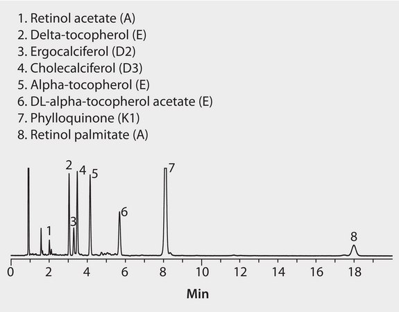 HPLC Analysis of Fat-Soluble Vitamins on Ascentis® Express C18, Methanol Mobile Phase application for HPLC