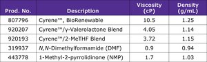 Cyrene&#8482; BioRenewable, DMF and NMP Substitute