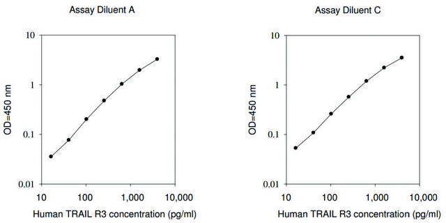 Human TRAIL R3 ELISA Kit for serum, plasma, cell culture supernatant and urine