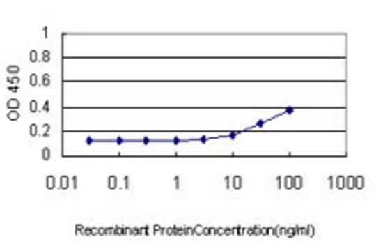 Monoclonal Anti-FASLG, (C-terminal) antibody produced in mouse clone 3F3, purified immunoglobulin, buffered aqueous solution