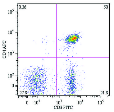 Monoclonal Anti-CD4-APC , (N-terminal) antibody produced in mouse clone MEM-241, purified immunoglobulin, buffered aqueous solution