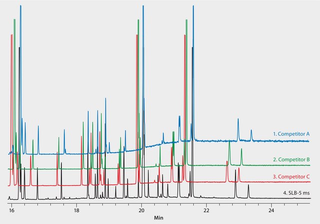 US EPA Method 8270: GC Analysis of Semivolatiles on SLB®-5ms, Comparison to Three Competitive Columns suitable for GC