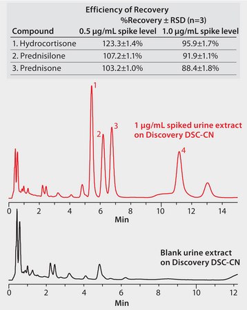 HPLC Analysis of Cortocisteroids in Urine on Discovery® HS F5 after SPE using Discovery® DSC-CN application for SPE, application for HPLC