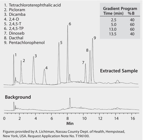 HPLC Analysis of Acidic Herbicides in Water on a Polymeric C18 Column after SPE using Supelclean™ ENVI™-Carb application for SPE, application for HPLC